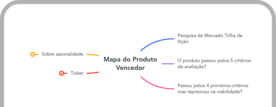 Mapa do Produto Vencedor