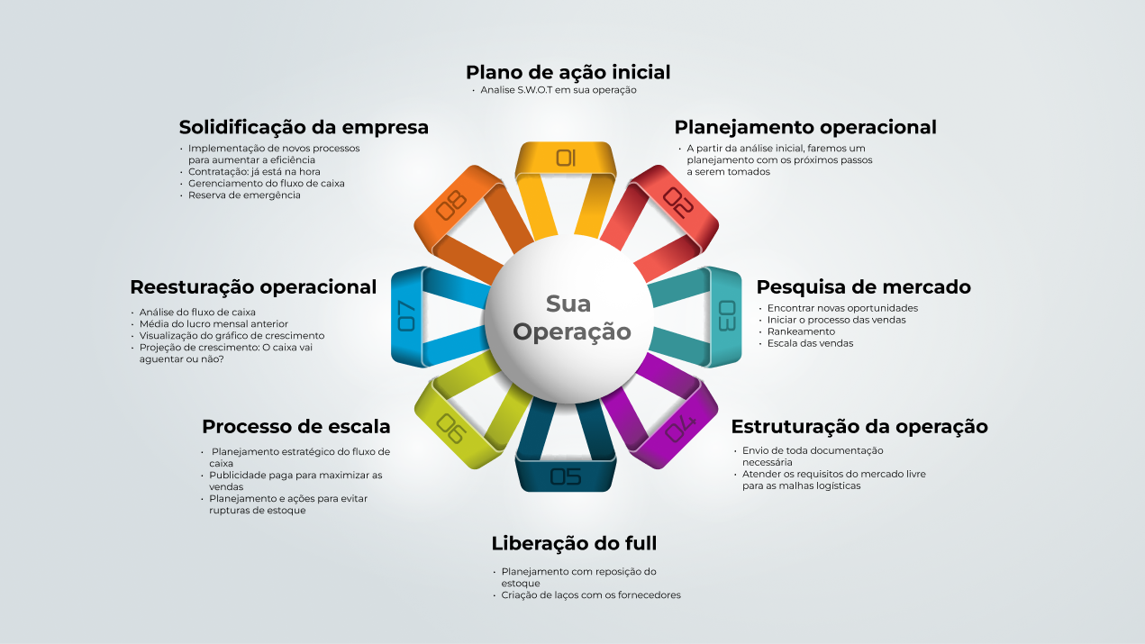 Roda de Operação · método Trilha de Ação